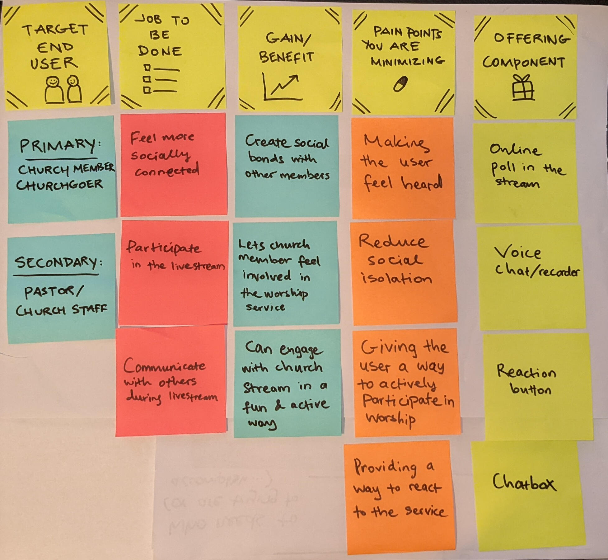 Value Proposition of the project.