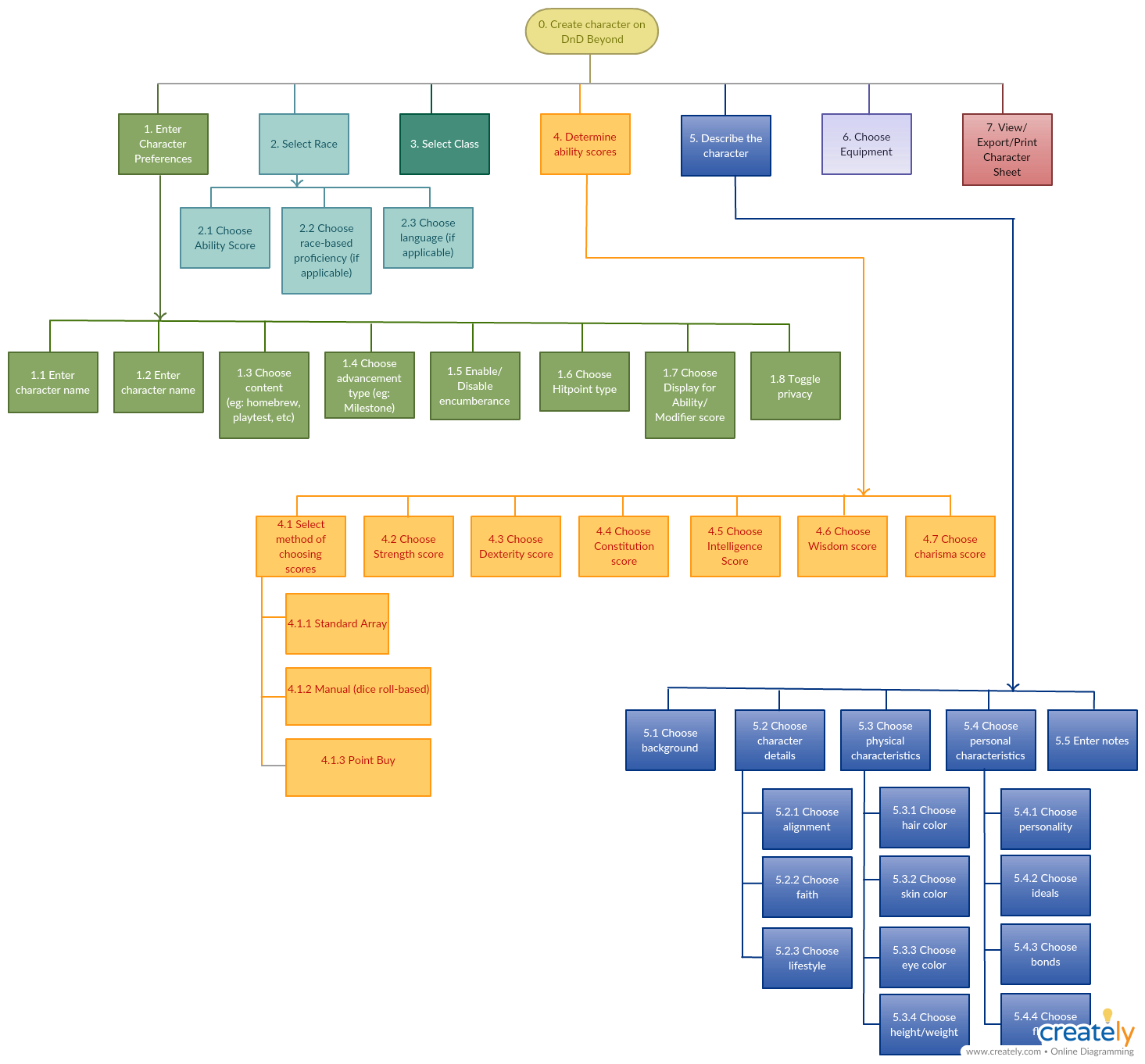 A screenshot of a hierarchical task analysis tree diagram.